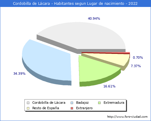 Poblacion segun lugar de nacimiento en el Municipio de Cordobilla de Lácara - 2022