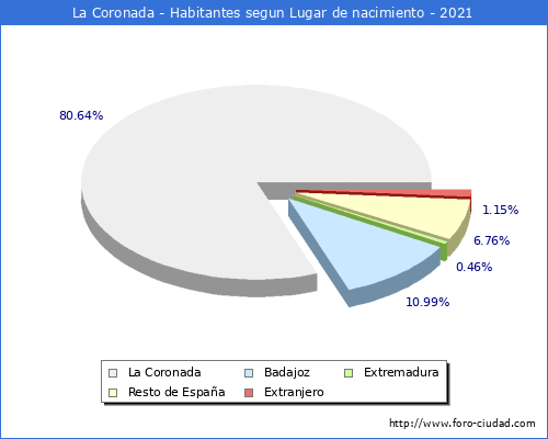 Poblacion segun lugar de nacimiento en el Municipio de La Coronada - 2021