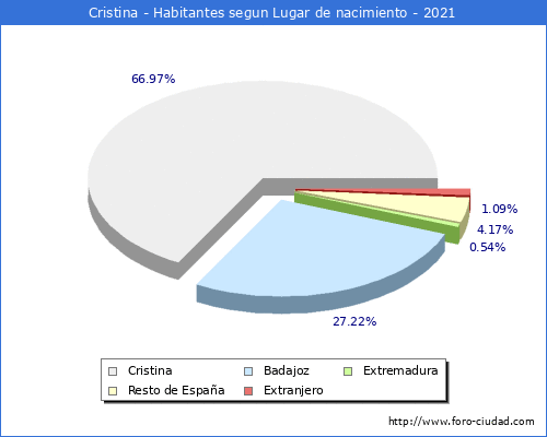 Poblacion segun lugar de nacimiento en el Municipio de Cristina - 2021