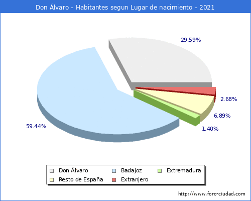 Poblacion segun lugar de nacimiento en el Municipio de Don Álvaro - 2021