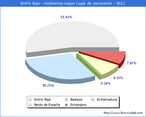 Poblacion segun lugar de nacimiento en el Municipio de Entrín Bajo - 2021
