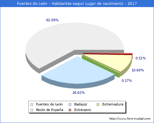 Poblacion segun lugar de nacimiento en el Municipio de Fuentes de León - 2017