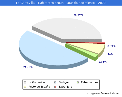 Poblacion segun lugar de nacimiento en el Municipio de La Garrovilla - 2020