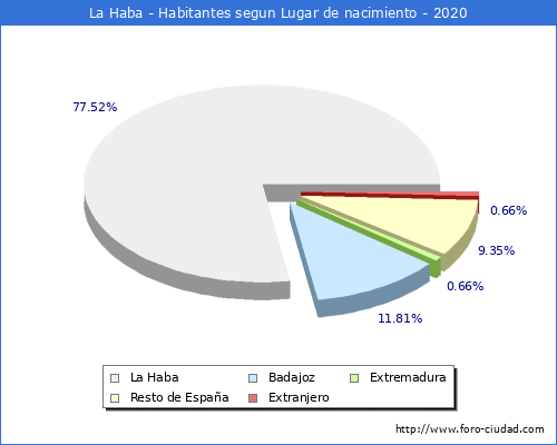 Poblacion segun lugar de nacimiento en el Municipio de La Haba - 2020