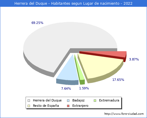 Poblacion segun lugar de nacimiento en el Municipio de Herrera del Duque - 2022