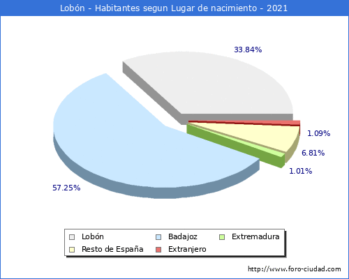 Poblacion segun lugar de nacimiento en el Municipio de Lobón - 2021
