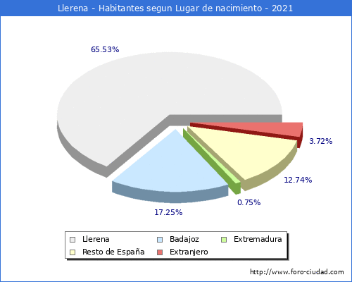 Poblacion segun lugar de nacimiento en el Municipio de Llerena - 2021