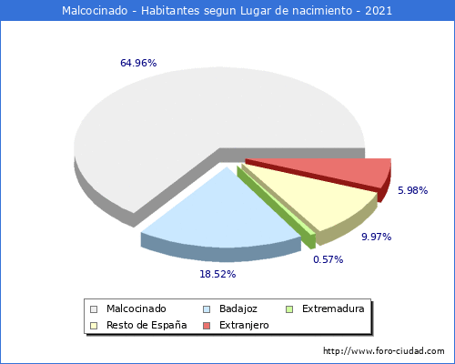 Poblacion segun lugar de nacimiento en el Municipio de Malcocinado - 2021
