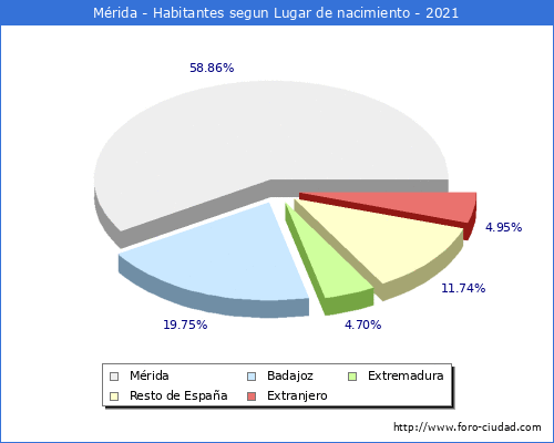 Poblacion segun lugar de nacimiento en el Municipio de Mérida - 2021