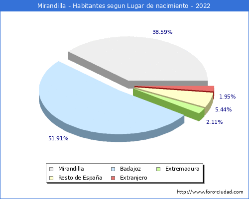 Poblacion segun lugar de nacimiento en el Municipio de Mirandilla - 2022