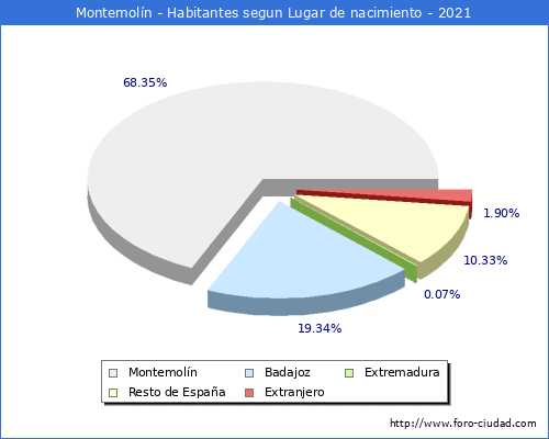 Poblacion segun lugar de nacimiento en el Municipio de Montemolín - 2021