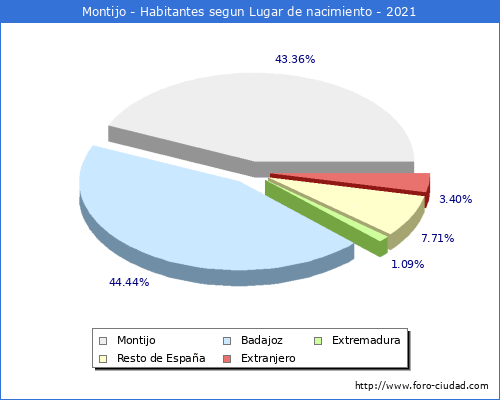 Poblacion segun lugar de nacimiento en el Municipio de Montijo - 2021