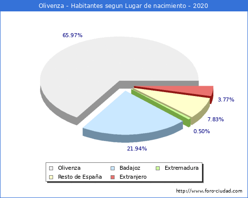 Poblacion segun lugar de nacimiento en el Municipio de Olivenza - 2020
