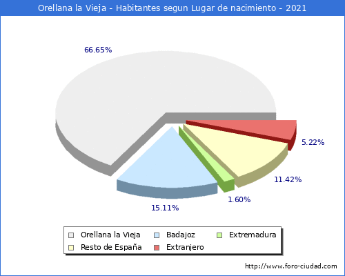 Poblacion segun lugar de nacimiento en el Municipio de Orellana la Vieja - 2021