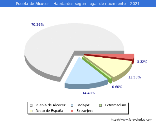 Poblacion segun lugar de nacimiento en el Municipio de Puebla de Alcocer - 2021