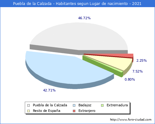 Poblacion segun lugar de nacimiento en el Municipio de Puebla de la Calzada - 2021