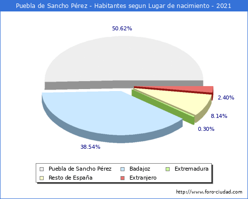 Poblacion segun lugar de nacimiento en el Municipio de Puebla de Sancho Pérez - 2021