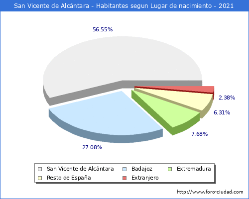 Poblacion segun lugar de nacimiento en el Municipio de San Vicente de Alcántara - 2021