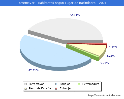 Poblacion segun lugar de nacimiento en el Municipio de Torremayor - 2021