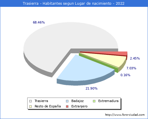 Poblacion segun lugar de nacimiento en el Municipio de Trasierra - 2022