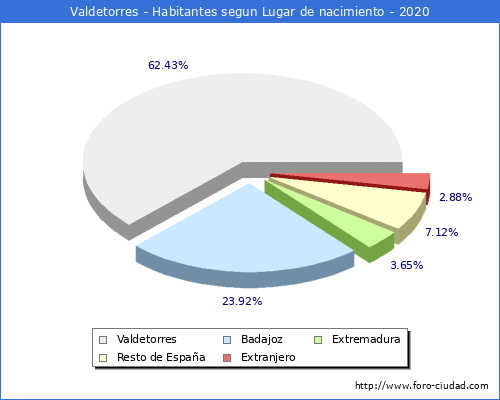 Poblacion segun lugar de nacimiento en el Municipio de Valdetorres - 2020