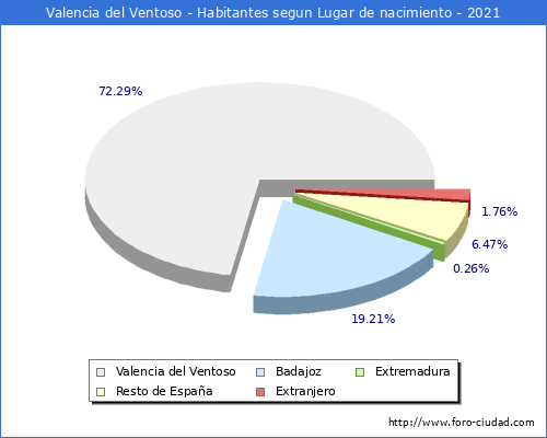 Poblacion segun lugar de nacimiento en el Municipio de Valencia del Ventoso - 2021