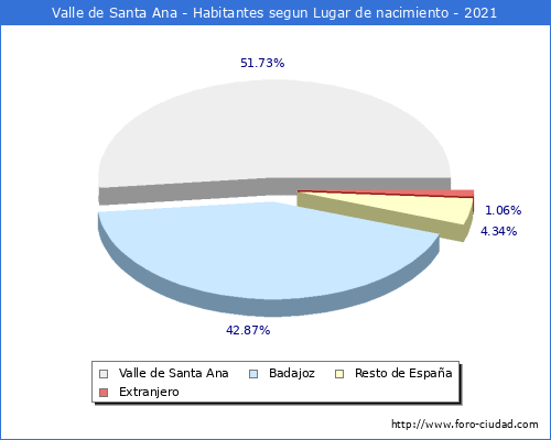 Poblacion segun lugar de nacimiento en el Municipio de Valle de Santa Ana - 2021