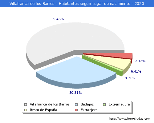 Poblacion segun lugar de nacimiento en el Municipio de Villafranca de los Barros - 2020