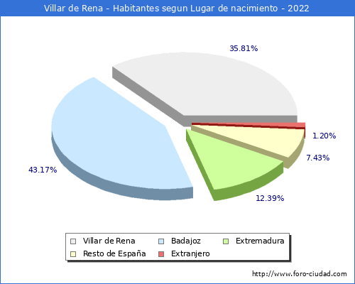 Poblacion segun lugar de nacimiento en el Municipio de Villar de Rena - 2022