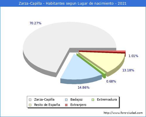 Poblacion segun lugar de nacimiento en el Municipio de Zarza-Capilla - 2021