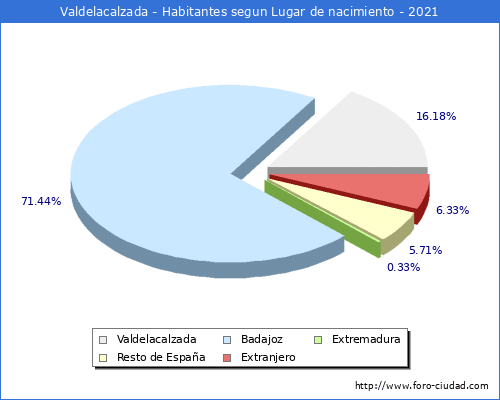 Poblacion segun lugar de nacimiento en el Municipio de Valdelacalzada - 2021