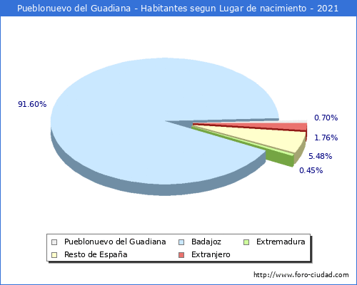 Poblacion segun lugar de nacimiento en el Municipio de Pueblonuevo del Guadiana - 2021
