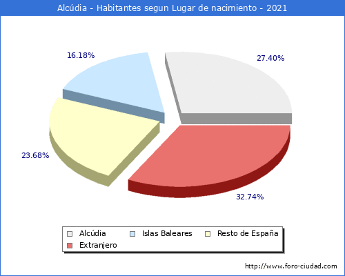 Poblacion segun lugar de nacimiento en el Municipio de Alcúdia - 2021