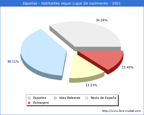 Poblacion segun lugar de nacimiento en el Municipio de Esporles - 2021