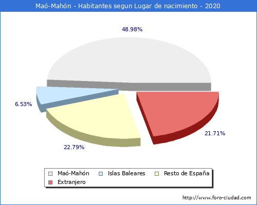 Poblacion segun lugar de nacimiento en el Municipio de Maó-Mahón - 2020