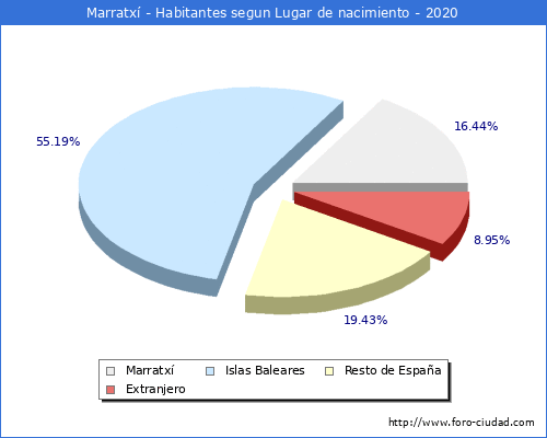 Poblacion segun lugar de nacimiento en el Municipio de Marratxí - 2020