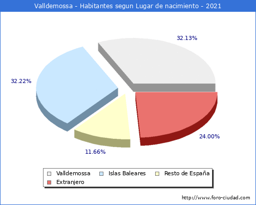 Poblacion segun lugar de nacimiento en el Municipio de Valldemossa - 2021