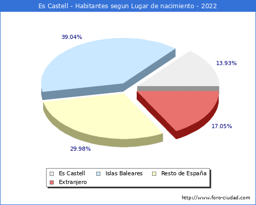 Poblacion segun lugar de nacimiento en el Municipio de Es Castell - 2022