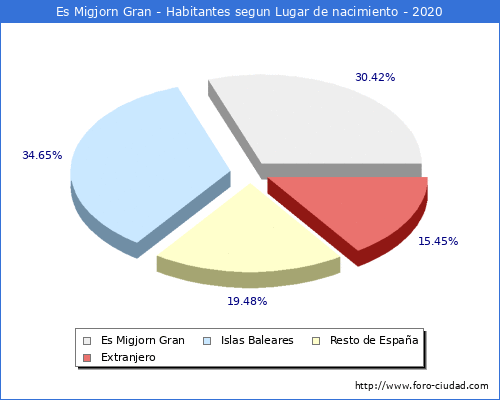 Poblacion segun lugar de nacimiento en el Municipio de Es Migjorn Gran - 2020