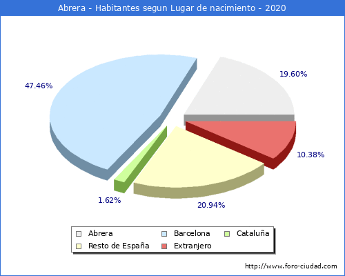 Poblacion segun lugar de nacimiento en el Municipio de Abrera - 2020