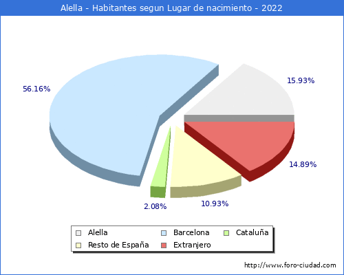 Poblacion segun lugar de nacimiento en el Municipio de Alella - 2022