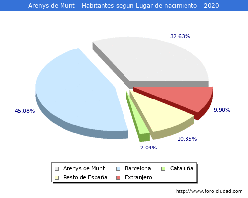 Poblacion segun lugar de nacimiento en el Municipio de Arenys de Munt - 2020