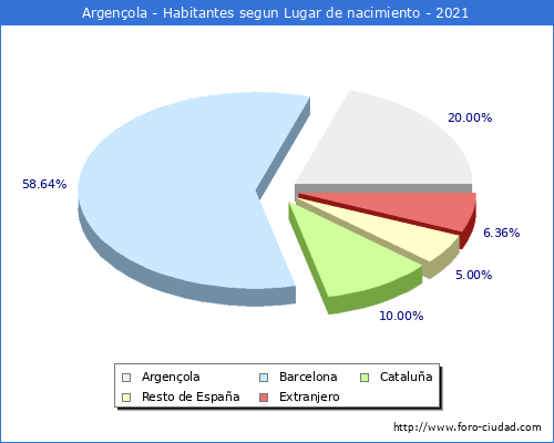 Poblacion segun lugar de nacimiento en el Municipio de Argençola - 2021