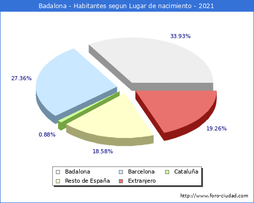Poblacion segun lugar de nacimiento en el Municipio de Badalona - 2021