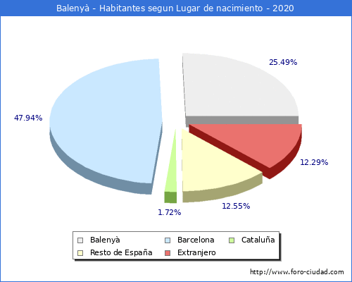 Poblacion segun lugar de nacimiento en el Municipio de Balenyà - 2020