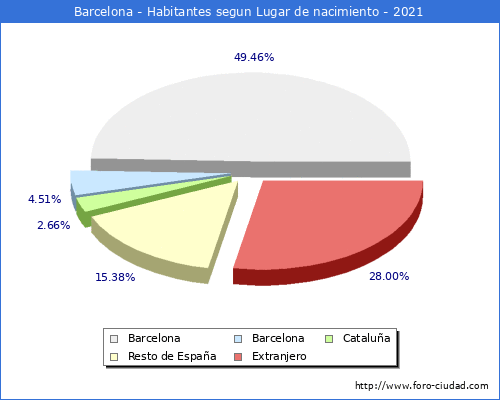 Poblacion segun lugar de nacimiento en el Municipio de Barcelona - 2021