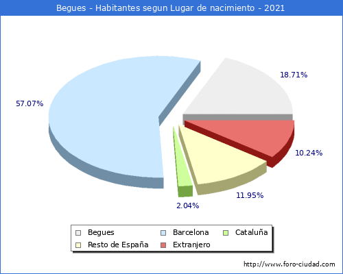 Poblacion segun lugar de nacimiento en el Municipio de Begues - 2021