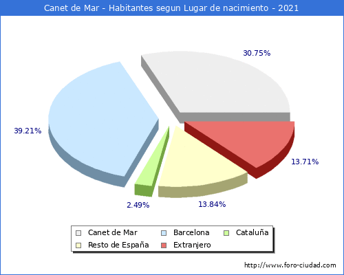 Poblacion segun lugar de nacimiento en el Municipio de Canet de Mar - 2021