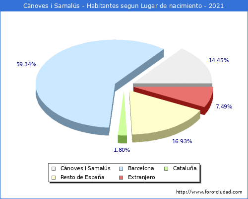 Poblacion segun lugar de nacimiento en el Municipio de Cànoves i Samalús - 2021
