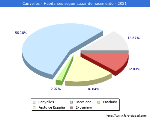 Poblacion segun lugar de nacimiento en el Municipio de Canyelles - 2021